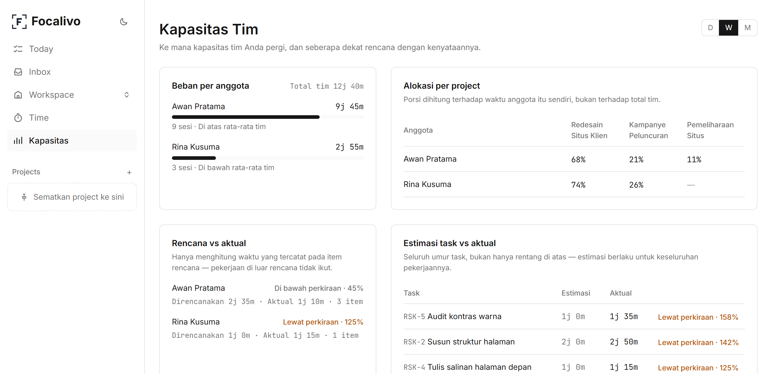 Dashboard Kapasitas Tim Focalivo: beban dua anggota berdampingan, matriks alokasi ke tiga project, perbandingan rencana harian dengan waktu aktual, dan daftar task yang melewati estimasinya.